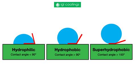 water droplet contact angle